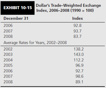 You are the CFO of Marisa Corporation, a major electronics manufacturer headquartered in Shelton, Connecticut. To date, your company’s operations have been confined to the United States and you are interested in diversifying your operations abroad. One option would be to begin establishing wholly owned subsidiaries in Europe, Latin America, and Asia. Another option is to acquire a multinational company that already has a major international presence. You are leaning toward the latter course of action as you are interested in diversifying your company’s operating risk and enhancing its bottom line as soon as possible. You also have a significant stock option package and will benefit greatly if the price of Marissa Corporation’s common stock were to rise over the next year.
You are particularly interested in MBI International, a U.S.-based multinational with operations in a significant number of countries. You estimate that approximately 60% of the company’s earnings are from abroad. Foreign operations performance statistics, provided in MBI Corporation’s consolidated financial statements, are included in Exhibit 10-14 for the years 2008, 2007, and 2006. Relevant notes are also appended. 
Unfortunately, MBI does not disclose data explaining the movement of the major currencies in which it conducts its businesses. You do a Google search and uncover a trade-weighted index supplied by the U.S. government. Given MBI’s large-scale operations, you decide to use the trade-weighted index as a proxy for MBI’s currency experience (see Exhibit 10-15). (In using such a proxy, you are assuming that the currency mix of MBI’s activities parallel the currency mix in the trade-weighted index.)

Required:
1. On the basis of the information provided, together with what you have learned in Chapter 6, does MBI represent an attractive acquisition candidate?


