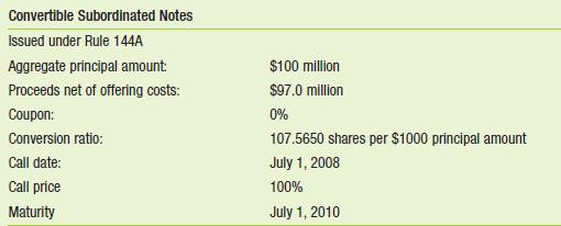 You are the CFO of RealNetworks on July 1, 2008. The company’s stock price is $6.74 and its convertible debt (as shown in Table 15.7) is now callable.
a. What is the value of the shares the bondholders would receive per $1000 bond if they convert?
b. What is the value per $1000 bond they would receive under the call?
c. If you call the bonds, will the bondholders convert into shares or accept the call price?

Table 15.7:


