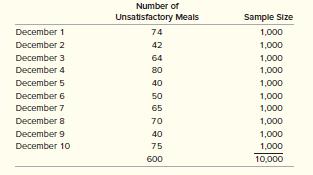 You are the newly appointed assistant administrator at a local hospital, and your first project is to investigate the quality of the patient meals put out by the food-service department. You conducted a 10-day survey by submitting a simple questionnaire to the 400 patients with each meal, asking that they simply check off that the meal was either satisfactory or unsatisfactory. For simplicity in this problem, assume that the response was 1,000 returned questionnaires from the 1,200 meals each day. The results are as follows.


a. Construct a p-chart based on the questionnaire results, using a confidence interval of 95.5 percent, which is two standard deviations.
b. What comments can you make about the results of the survey?

