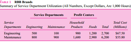 You are working on a special assignment as a financial analyst for the president of household products of RBB Brands. RBB Brands is a large $4 billion diversified consumer products firm. RBB has two divisions, household products and foods, each headed by a president. Each division is evaluated as a profit center. The senior managers of each division receive bonuses paid out of a pool equal to 1 percent of the division’s accounting profits. Both divisions receive services from two corporate service departments: engineering and maintenance.
The president of household products attended a meeting at which the corporate controller made
a presentation proposing that the two divisions’ accounting profits be charged for engineering and
maintenance services. Table 1 summarizes each division’s use of the two service departments as well as each service department’s use of the other service department (as well as its own use).
The controller then distributed Tables 2 and 3. He explained that each division would be charged
for the hours of maintenance and engineering it actually used. The charge per hour would be based on the allocated cost of the service department. Table 2 reports the allocation of service department costs using the step-down allocation method starting with maintenance costs. Table 3 reports the allocation of service department costs using the step-down allocation method but starting with engineering costs. The controller’s office is considering adopting one of these two methods and is seeking input from the divisions





Required:
Analyze and critically evaluate the controller’s proposal in a position paper to the president of household products. In addition, provide a series of key points that the president can raise at the next meeting with the corporate controller and corporate management.

