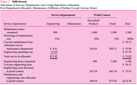 You are working on a special assignment as a financial analyst for the president of household products of RBB Brands. RBB Brands is a large $4 billion diversified consumer products firm. RBB has two divisions, household products and foods, each headed by a president. Each division is evaluated as a profit center. The senior managers of each division receive bonuses paid out of a pool equal to 1 percent of the division’s accounting profits. Both divisions receive services from two corporate service departments: engineering and maintenance.
The president of household products attended a meeting at which the corporate controller made
a presentation proposing that the two divisions’ accounting profits be charged for engineering and
maintenance services. Table 1 summarizes each division’s use of the two service departments as well as each service department’s use of the other service department (as well as its own use).
The controller then distributed Tables 2 and 3. He explained that each division would be charged
for the hours of maintenance and engineering it actually used. The charge per hour would be based on the allocated cost of the service department. Table 2 reports the allocation of service department costs using the step-down allocation method starting with maintenance costs. Table 3 reports the allocation of service department costs using the step-down allocation method but starting with engineering costs. The controller’s office is considering adopting one of these two methods and is seeking input from the divisions





Required:
Analyze and critically evaluate the controller’s proposal in a position paper to the president of household products. In addition, provide a series of key points that the president can raise at the next meeting with the corporate controller and corporate management.

