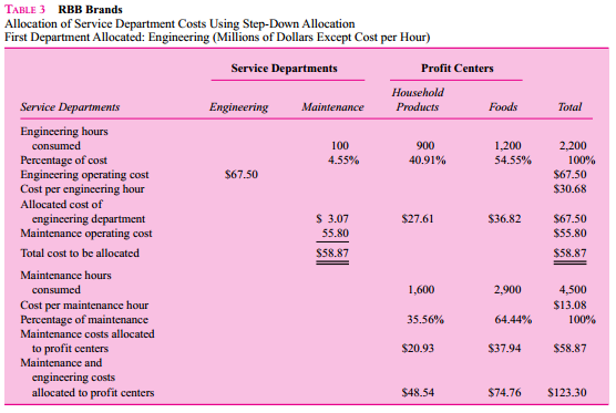 You are working on a special assignment as a financial analyst for the president of household products of RBB Brands. RBB Brands is a large $4 billion diversified consumer products firm. RBB has two divisions, household products and foods, each headed by a president. Each division is evaluated as a profit center. The senior managers of each division receive bonuses paid out of a pool equal to 1 percent of the division’s accounting profits. Both divisions receive services from two corporate service departments: engineering and maintenance.
The president of household products attended a meeting at which the corporate controller made
a presentation proposing that the two divisions’ accounting profits be charged for engineering and
maintenance services. Table 1 summarizes each division’s use of the two service departments as well as each service department’s use of the other service department (as well as its own use).
The controller then distributed Tables 2 and 3. He explained that each division would be charged
for the hours of maintenance and engineering it actually used. The charge per hour would be based on the allocated cost of the service department. Table 2 reports the allocation of service department costs using the step-down allocation method starting with maintenance costs. Table 3 reports the allocation of service department costs using the step-down allocation method but starting with engineering costs. The controller’s office is considering adopting one of these two methods and is seeking input from the divisions





Required:
Analyze and critically evaluate the controller’s proposal in a position paper to the president of household products. In addition, provide a series of key points that the president can raise at the next meeting with the corporate controller and corporate management.


