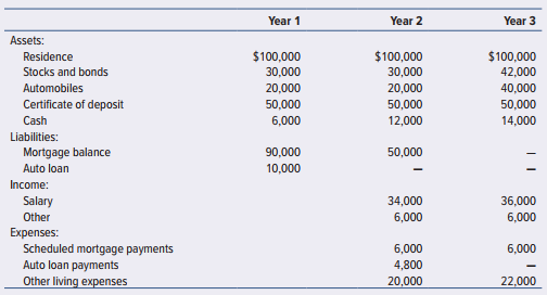 You can use the computer-based Electronic Workpapers on the textbook website to prepare the net worth analysis required in this problem.
Net worth analysis is performed when fraud has been discovered or is strongly suspected and the information to calculate a suspect’s net worth can be obtained (e.g., asset and liability records, bank accounts). The procedure used is to calculate the person’s change in net worth (excluding changes in market values of assets) and to identify the known sources of funds to finance the changes. Any difference between the change in net worth and the known sources of funds is called funds from unknown sources, which might include illgotten gains.
Nero has worked for Bonne Consulting Group (BCG) as the executive secretary for administration for nearly 10 years. Her dedication has earned her a reputation as an outstanding employee and has resulted in increasing responsibilities. Nero is also a suspect in a fraud.
During Nero’s first five years of employment, BCG subcontracted all of its feasibility and marketing studies through Jackson & Company. This relationship was terminated because Jackson & Company merged with a larger, more expensive consulting group. At the time of termination, Nero and her supervisor were forced to select a new firm to conduct BCG’s market research. However, Nero never informed the accounting department that the Jackson & Company account had been closed.
Because her supervisor allowed Nero to sign the payment voucher for services rendered, she was able to continue to process checks made payable to Jackson’s account. Nero was trusted to be the only signature required to authorize payments less than $10,000. The accounting department continued to write the checks and Nero took responsibility for delivering the checks. She opened a bank account in a nearby city under the name of Jackson & Company, where she made the deposits.
Nero’s financial records have been obtained by subpoena. Exhibit 6.59.1 provides a summary of the data obtained from her records.


Required:
You have been hired to estimate the amount of loss by estimating Nero’s “funds from
unknown sources” that financed her comfortable life style. 


