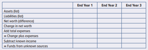 You can use the computer-based Electronic Workpapers on the textbook website to prepare the net worth analysis required in this problem.
Net worth analysis is performed when fraud has been discovered or is strongly suspected and the information to calculate a suspect’s net worth can be obtained (e.g., asset and liability records, bank accounts). The procedure used is to calculate the person’s change in net worth (excluding changes in market values of assets) and to identify the known sources of funds to finance the changes. Any difference between the change in net worth and the known sources of funds is called funds from unknown sources, which might include illgotten gains.
Nero has worked for Bonne Consulting Group (BCG) as the executive secretary for administration for nearly 10 years. Her dedication has earned her a reputation as an outstanding employee and has resulted in increasing responsibilities. Nero is also a suspect in a fraud.
During Nero’s first five years of employment, BCG subcontracted all of its feasibility and marketing studies through Jackson & Company. This relationship was terminated because Jackson & Company merged with a larger, more expensive consulting group. At the time of termination, Nero and her supervisor were forced to select a new firm to conduct BCG’s market research. However, Nero never informed the accounting department that the Jackson & Company account had been closed.
Because her supervisor allowed Nero to sign the payment voucher for services rendered, she was able to continue to process checks made payable to Jackson’s account. Nero was trusted to be the only signature required to authorize payments less than $10,000. The accounting department continued to write the checks and Nero took responsibility for delivering the checks. She opened a bank account in a nearby city under the name of Jackson & Company, where she made the deposits.
Nero’s financial records have been obtained by subpoena. Exhibit 6.59.1 provides a summary of the data obtained from her records.


Required:
You have been hired to estimate the amount of loss by estimating Nero’s “funds from
unknown sources” that financed her comfortable life style. 


