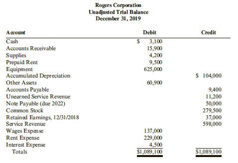 You have the following unadjusted trial balance for Rogers Corporation at December 31, 2019:

At year end, you have the following data for adjustments:
a. An analysis indicates that prepaid rent on December 31 should be $2,300.
b. A physical inventory shows that $650 of office supplies is on hand.
c. Depreciation for 2019 is $35,250.
d. An analysis indicates that unearned service revenue should be $3,120.
e. Wages in the amount of $3,450 are owed but unpaid and unrecorded at year end.
f. Six months’ interest at 8% on the note was paid on September 30. Interest for the period from October 1 to December 31 is unpaid and unrecorded.
g. Income taxes of $55,539 are owed but unrecorded and unpaid.

Required:
1. Prepare the adjusting entries.
2. Prepare an income statement, a retained earnings statement, and a balance sheet using adjusted account balances.
3. Why would you not want to prepare financial statements until after the adjusting entries are made?

