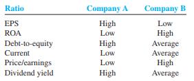 You have the opportunity to invest $10,000 in one of two companies from a single industry. The only information you have is shown here. The word high refers to the top third of the industry; average is the middle third; low is the bottom third. Which company would you select? Write a brief paper justifying your recommendation.


