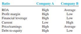 You have the opportunity to invest $10,000 in one of two companies from a single industry. The only information you have is shown here. The word high refers to the top third of the industry; average is the middle third; low is the bottom third. Which company would you select? Write a brief paper justifying your recommendation.


