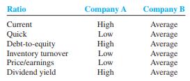 You have the opportunity to invest $10,000 in one of two companies from a single industry. The only information you have follows. The word high refers to the top third of the industry; average is the middle third; low is the bottom third. Which company would you select? Write a brief paper justifying your recommendation.


