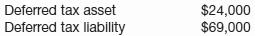 Youngman Corporation has temporary differences at December 31, 2014, that result in the following deferred taxes.
Indicate how these balances would be presented in Youngman’s December 31, 2014, statement of financial position.

