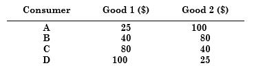 Your firm produces two products, the demands for which are independent. Both products are produced at zero marginal cost. You face four consumers (or groups of consumers) with the following reservation prices:
a. Consider three alternative pricing strategies: (i) selling the goods separately; (ii) pure bundling; (iii) mixed bundling. For each strategy, determine the optimal prices to be charged and the resulting profits. Which strategy would be best?
b. Now suppose that the production of each good entails a marginal cost of $30. How does this information change your answers to (a)? Why is the optimal strategy now different?

