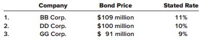 Your investment department has researched possible investments in corporate debt securities. Among the available investments are the following $100 million bond issues, each dated January 1, 2018. Prices were determined by underwriters at different times during the last few weeks.


Each of the bond issues matures on December 31, 2037, and pays interest semiannually on June 30 and December 31. For bonds of similar risk and maturity, the market yield at January 1, 2018, is 10%.

Required:
Other things being equal, which of the bond issues offers the most attractive investment opportunity if it can be purchased at the prices stated? The least attractive? Why?

