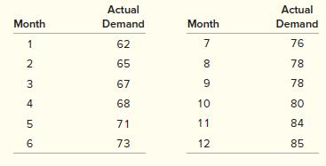 Your manager is trying to determine what forecasting method to use. Based upon the following historical data, calculate the following forecast and specify what procedure you would utilize.


a. Calculate the simple three-month moving average forecast for periods 4 to 12.
b. Calculate the weighted three-month moving average using weights of 0.50, 0.30, and 0.20 for periods 4 to 12.
c. Calculate the single exponential smoothing forecast for periods 2 to 12 using an initial forecast (F1) of 61 and an α of 0.30.
d. Calculate the exponential smoothing with trend component forecast for periods 2 to 12 using an initial trend forecast (T1) of 1.8, an initial exponential smoothing forecast (F1) of 60, an α of 0.30, and a δ of 0.30.
e. Calculate the mean absolute deviation (MAD) for the forecasts made by each technique in periods 4 to 12. Which forecasting method do you prefer?

