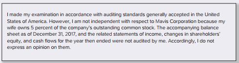 Your partner drafted the following auditors’ report yesterday. You need to describe the reporting deficiencies, explain the reasons for them, and discuss with the partner how the report should be corrected. You have decided to prepare a three-column worksheet showing the deficiencies, reasons, and corrections needed. Your partner’s report follows:


Required:
Prepare the three-column worksheet described.

