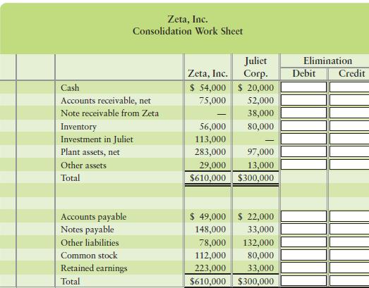 Zeta, Inc., owns Juliet Corp. The two companies’ individual balance sheets follow:


Requirements
1. Prepare a consolidated balance sheet of Zeta, Inc. It is sufficient to complete the consolidation work sheet. Use Exhibit 8-7 as a model.
2. What is the amount of stockholders’ equity for the consolidated entity?

