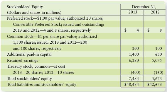 Zeta Products Company reported the following stockholders’ equity on its balance sheet:


Requirements
1. What caused Zeta’s preferred stock to decrease during 2013? Cite all possible causes.
2. What caused Zeta’s common stock to increase during 2013? Identify all possible causes.
3. How many shares of Zeta’s common stock were outstanding at December 31, 2013?
4. Zeta’s net income during 2013 was $1,375 million. How much were Zeta’s dividends during the year?
5. During 2013, Zeta sold no treasury stock. What average price per share did Zeta pay for the treasury stock that the company purchased during the year?

