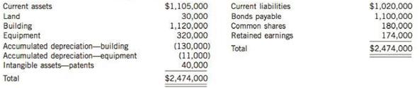 Zezulka Corporation's statement of financial position at the end of 2013 included the following items:

The following information is available for 2014:
1. Net income was $391,000.
2. Equipment (cost of $20,000 and accumulated depreciation of $8,000) was sold for $10,000.
3. Depreciation expense was $4,000 on the building and $9,000 on equipment.
4. Patent amortization expense was $3,000.
5. Current assets other than cash increased by $229,000. Current liabilities increased by $213,000.
6. An addition to the building was completed at a cost of $31,000.
7. A fair value-OCI investment in shares was purchased for $20,500 at the end of the year.
8. Bonds payable of $75,000 were issued.
9. Cash dividends of $180,000 were declared and paid. Dividends paid are treated as financing activities.

Instructions
(a) Prepare a statement of financial position as at December 31, 2014. 
(b) Prepare a statement of cash flows for the year ended December 31, 2014.
