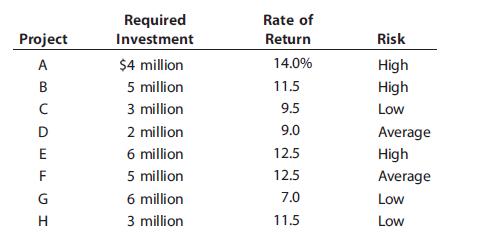 Ziege Systems is considering the following independent projects for the coming year:
Ziege’s WACC is 10%, but it adjusts for risk by adding 2% to the WACC for high-risk projects and subtracting 2% for low-risk projects.
a. Which projects should Ziege accept if it faces no capital constraints?
b. If Ziege can only invest a total of $13 million, which projects should it accept and what would be the dollar size of its capital budget?
c. Suppose Ziege can raise additional funds beyond the $13 million, but each new increment (or partial increment) of $5 million of new capital will cause the WACC to increase by 1%. Assuming that Ziege uses the same method of risk adjustment, which projects should it now accept and what would be the dollar size of its capital budget?

