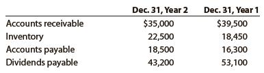 Zwilling Corporation’s comparative balance sheet for current assets and liabilities was as follows:


Adjust net income of $320,000 for changes in operating assets and liabilities to arrive at net cash flow from operating activities.

